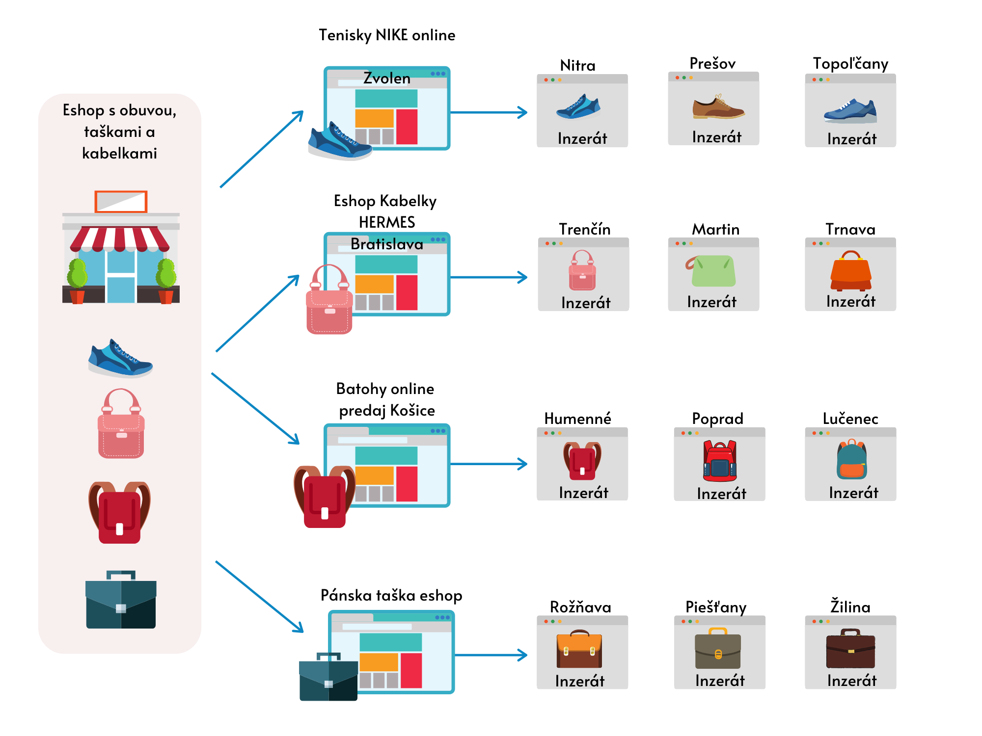 Ete lepia reklama pre eshop  - optimalizcia pre loklne vyhadvanie